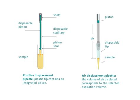 how to leak pipette